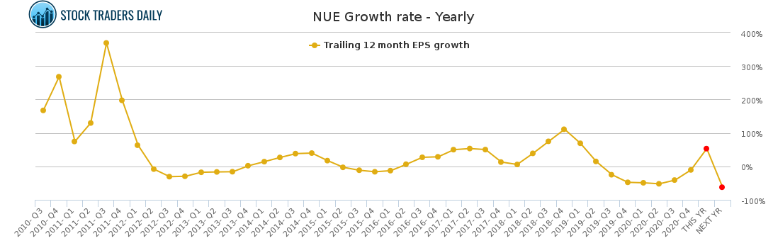 NUE Growth rate - Yearly for April 20 2021