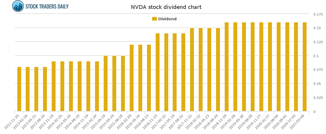 NVDA Dividend Chart for April 20 2021