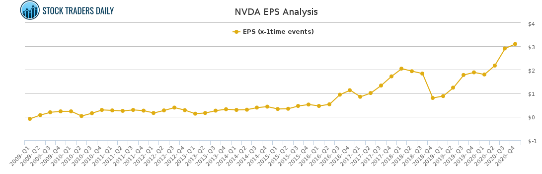 NVDA EPS Analysis for April 20 2021