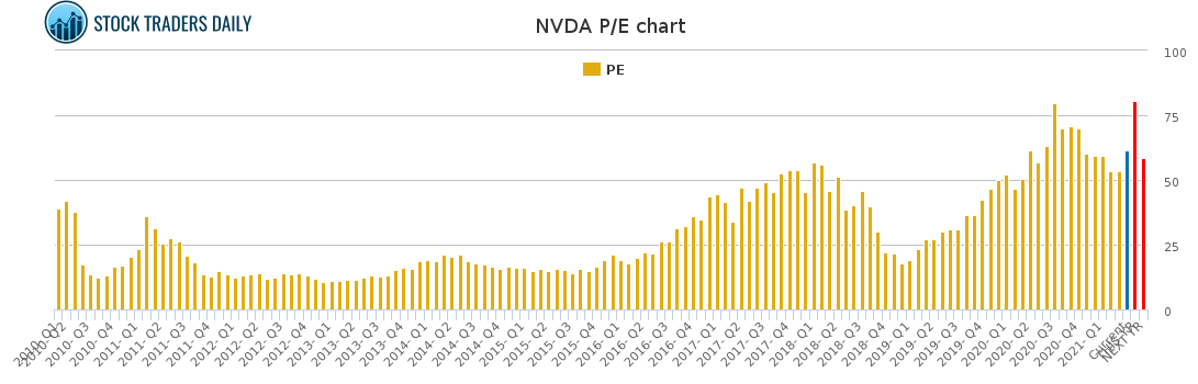 NVDA PE chart for April 20 2021