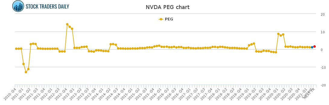 NVDA PEG chart for April 20 2021