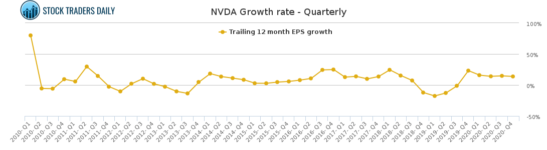 NVDA Growth rate - Quarterly for April 20 2021