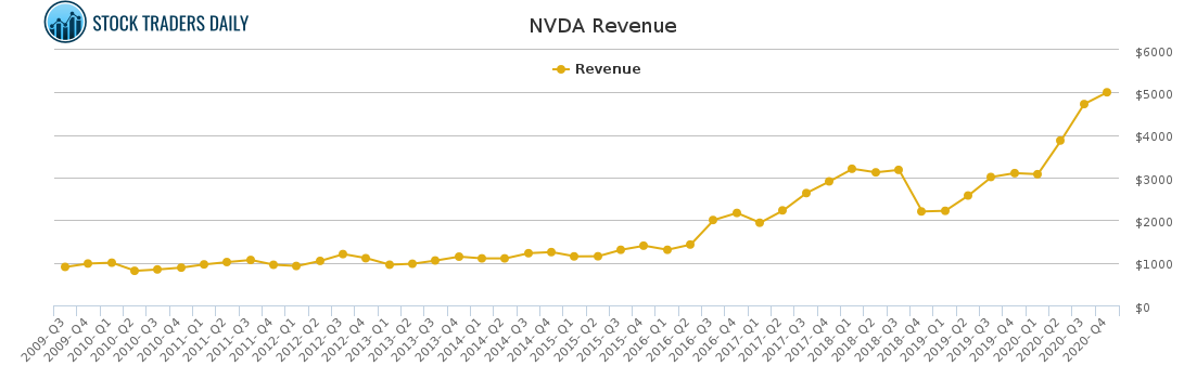 NVDA Revenue chart for April 20 2021