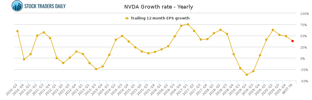 NVDA Growth rate - Yearly for April 20 2021