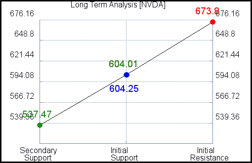 NVDA Long Term Analysis for April 20 2021