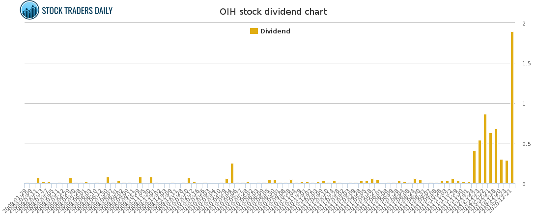 OIH Dividend Chart for April 20 2021
