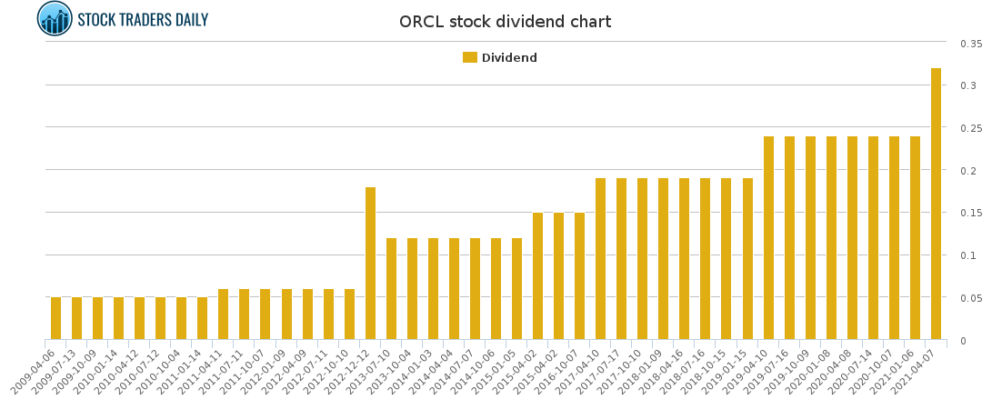 ORCL Dividend Chart for April 20 2021