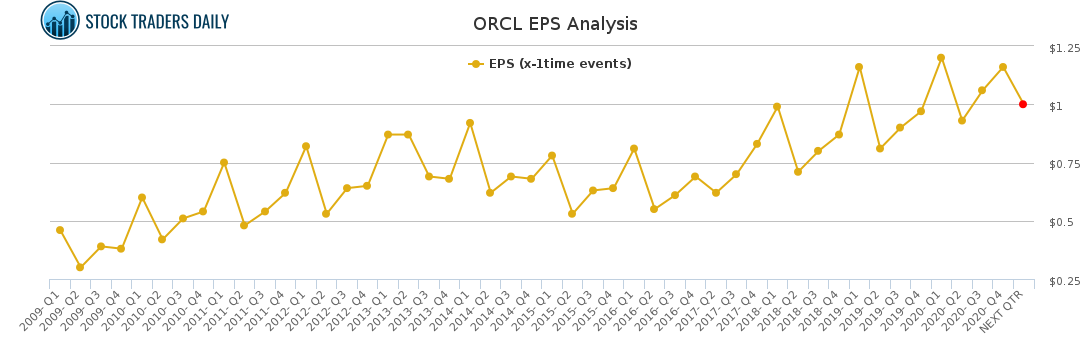 ORCL EPS Analysis for April 20 2021