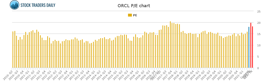 ORCL PE chart for April 20 2021