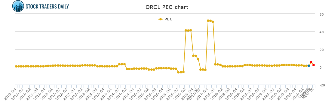 ORCL PEG chart for April 20 2021