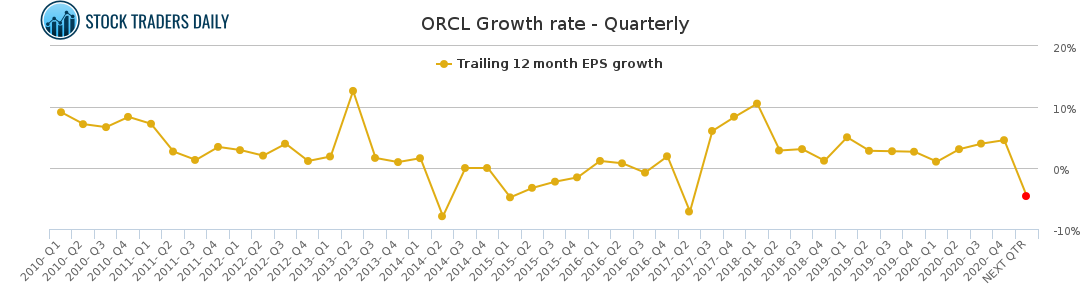 ORCL Growth rate - Quarterly for April 20 2021