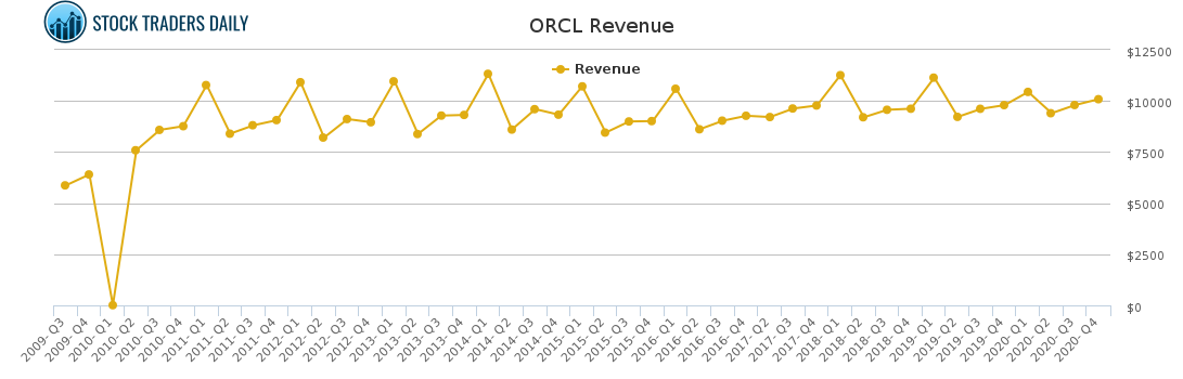 ORCL Revenue chart for April 20 2021