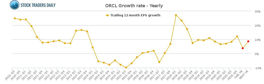 ORCL Growth rate - Yearly for April 20 2021