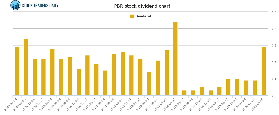PBR Dividend Chart for April 20 2021