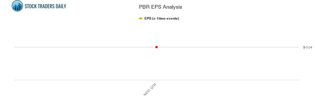 PBR EPS Analysis for April 20 2021