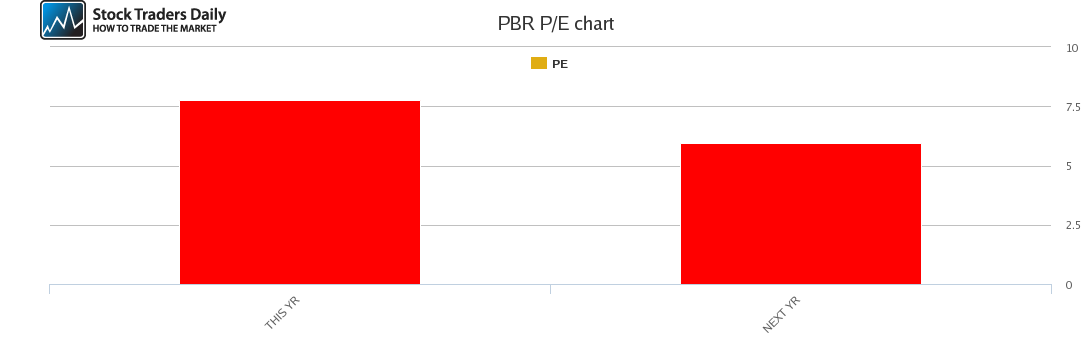 PBR PE chart for April 20 2021