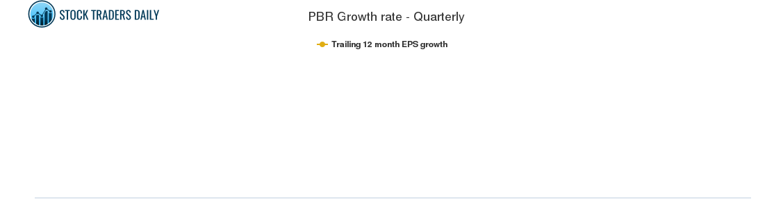 PBR Growth rate - Quarterly for April 20 2021