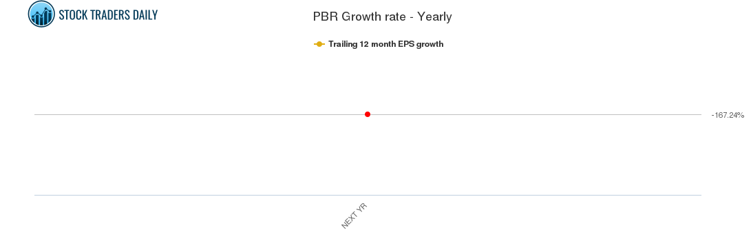 PBR Growth rate - Yearly for April 20 2021