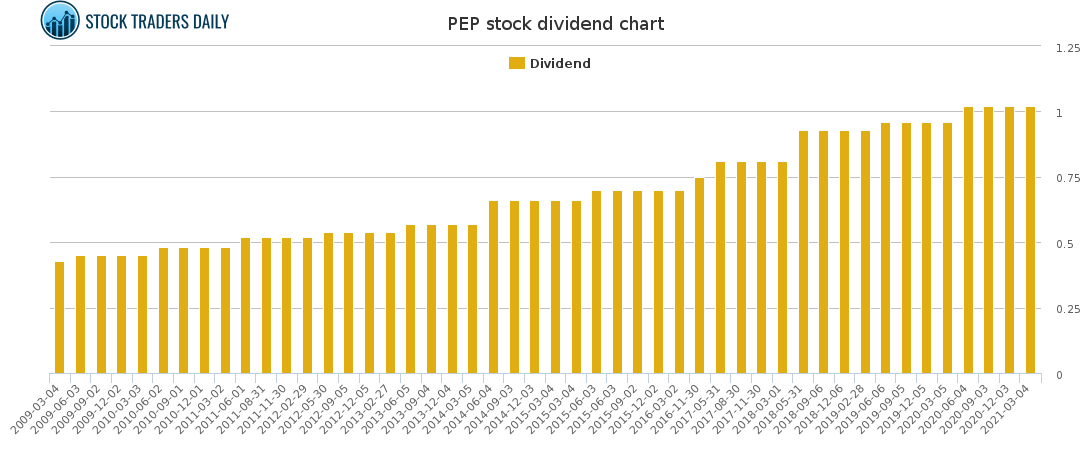 PEP Dividend Chart for April 20 2021