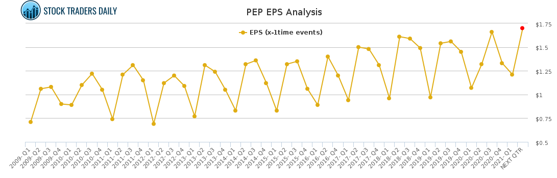 PEP EPS Analysis for April 20 2021
