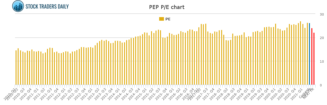 PEP PE chart for April 20 2021