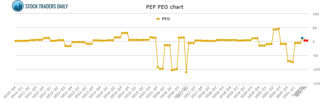 PEP PEG chart for April 20 2021