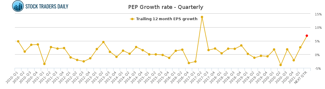PEP Growth rate - Quarterly for April 20 2021