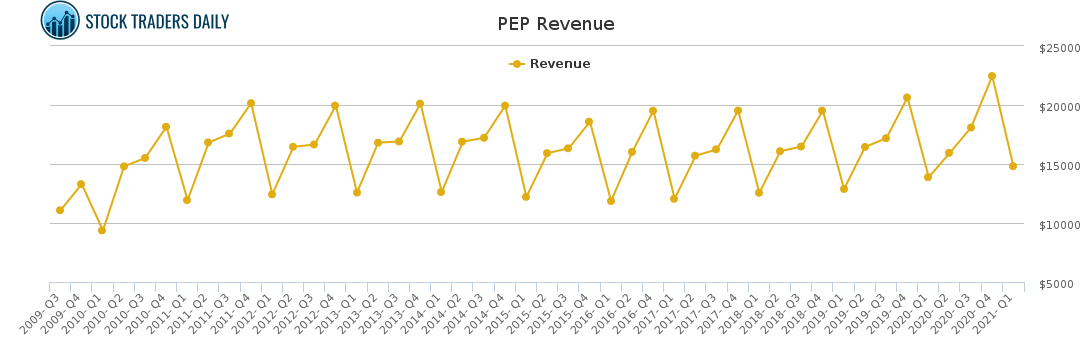 PEP Revenue chart for April 20 2021