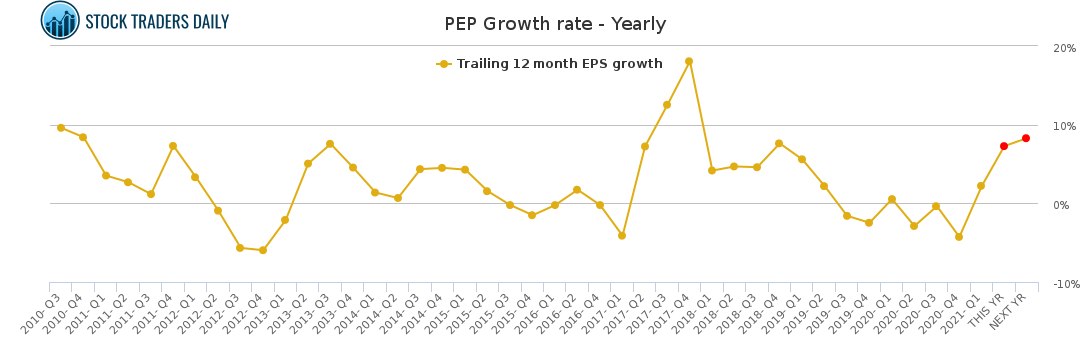 PEP Growth rate - Yearly for April 20 2021