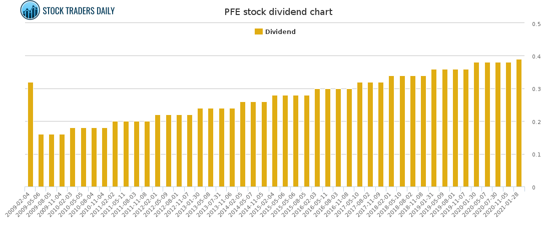 PFE Dividend Chart for April 20 2021