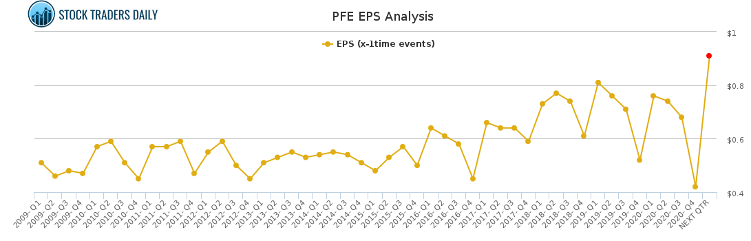 PFE EPS Analysis for April 20 2021