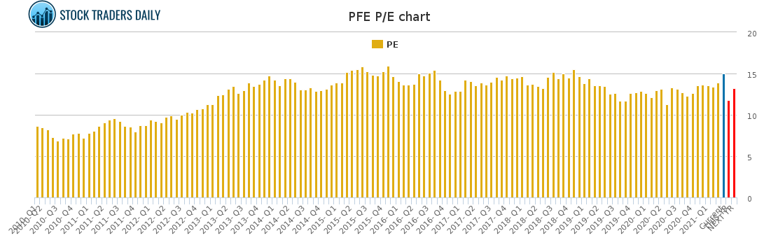 PFE PE chart for April 20 2021