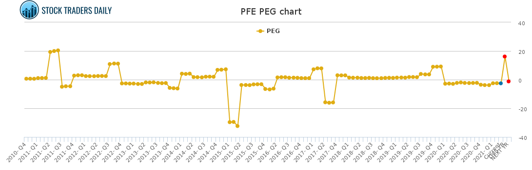 PFE PEG chart for April 20 2021