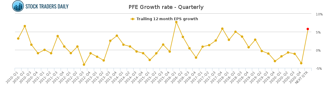 PFE Growth rate - Quarterly for April 20 2021