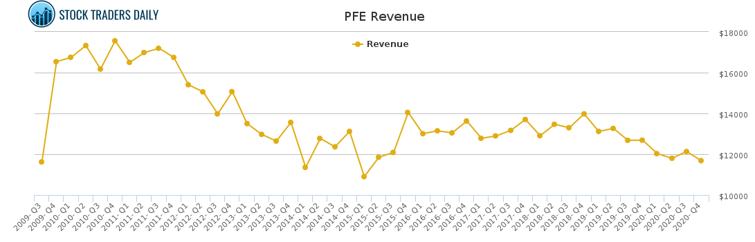 PFE Revenue chart for April 20 2021