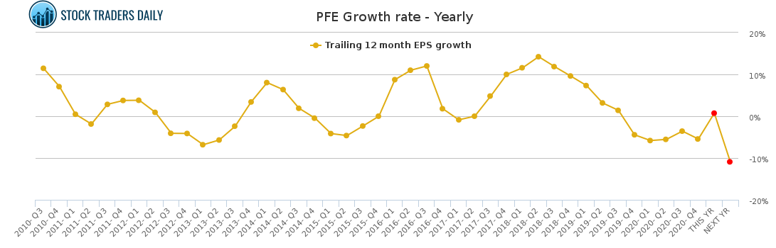 PFE Growth rate - Yearly for April 20 2021