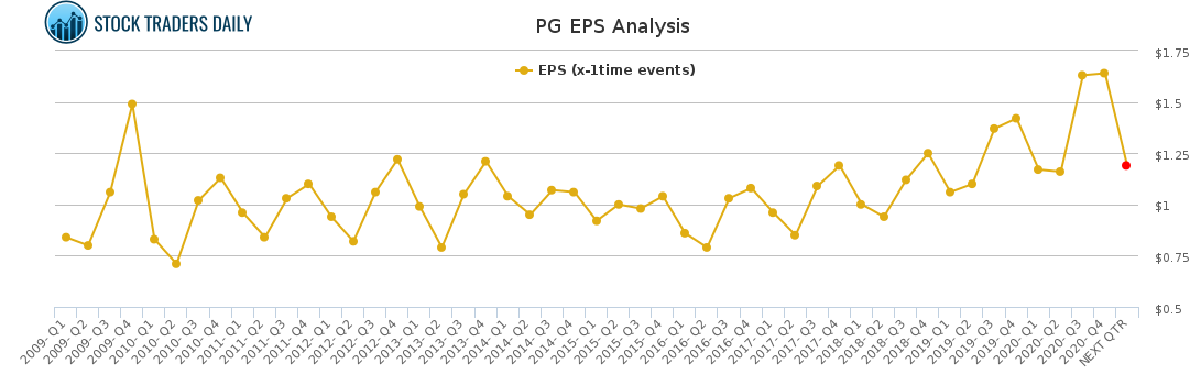 PG EPS Analysis for April 20 2021