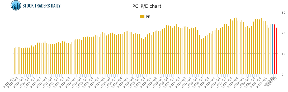 PG PE chart for April 20 2021