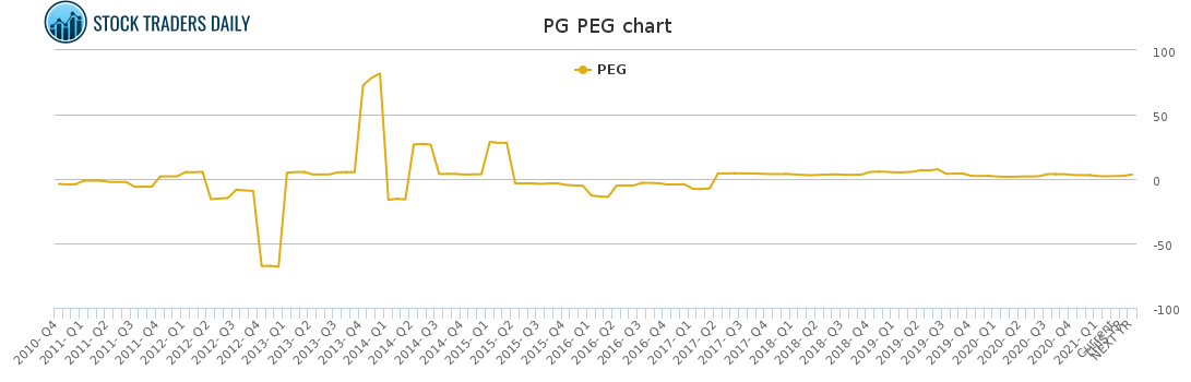 PG PEG chart for April 20 2021