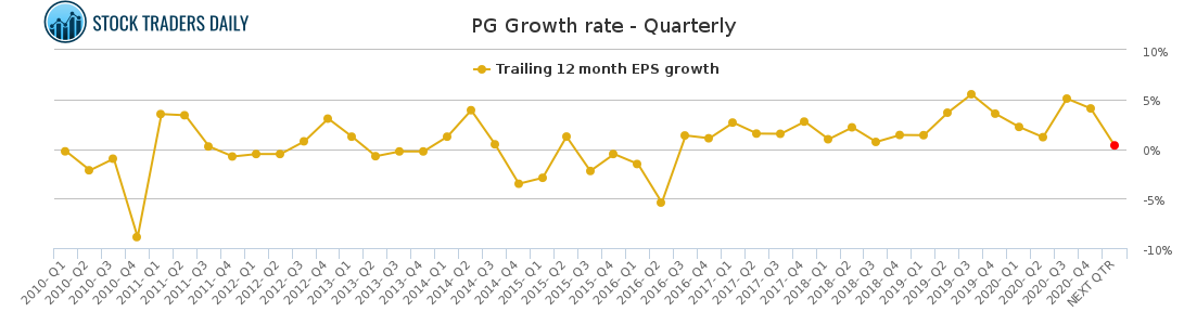 PG Growth rate - Quarterly for April 20 2021