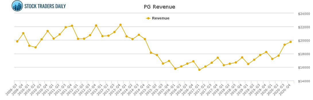 PG Revenue chart for April 20 2021