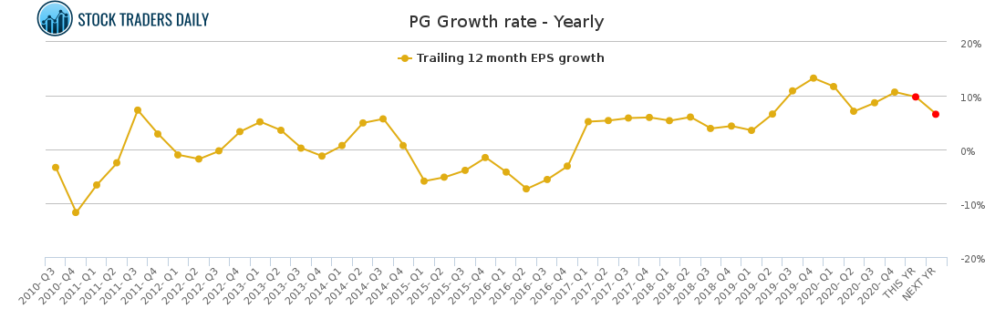 PG Growth rate - Yearly for April 20 2021