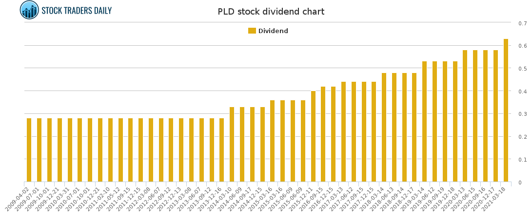 PLD Dividend Chart for April 20 2021