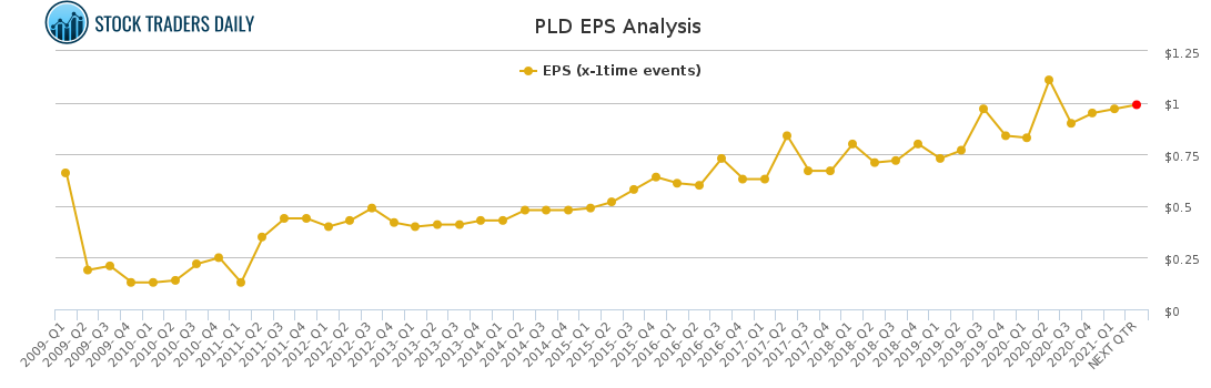 PLD EPS Analysis for April 20 2021