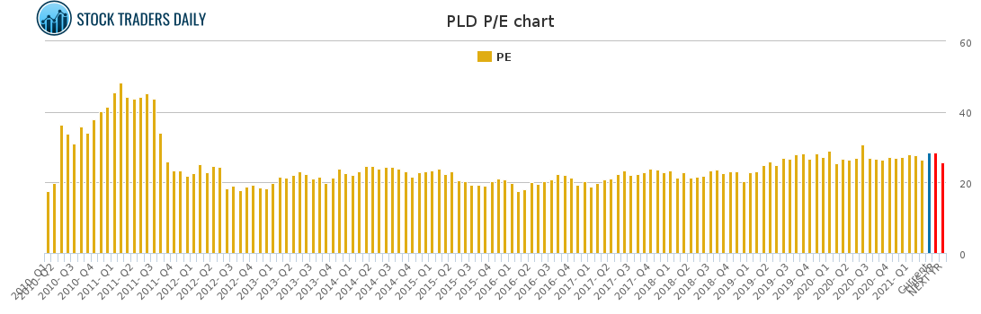 PLD PE chart for April 20 2021