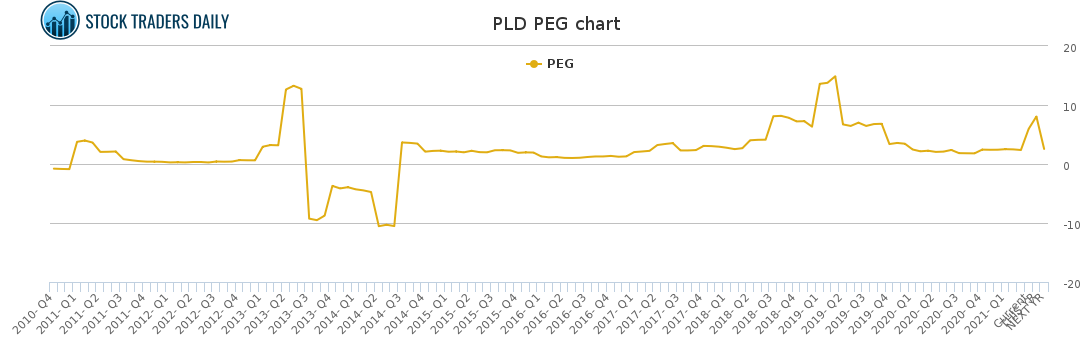 PLD PEG chart for April 20 2021