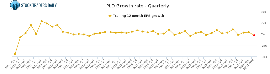 PLD Growth rate - Quarterly for April 20 2021