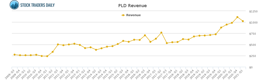 PLD Revenue chart for April 20 2021