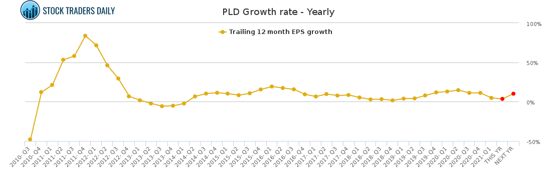 PLD Growth rate - Yearly for April 20 2021
