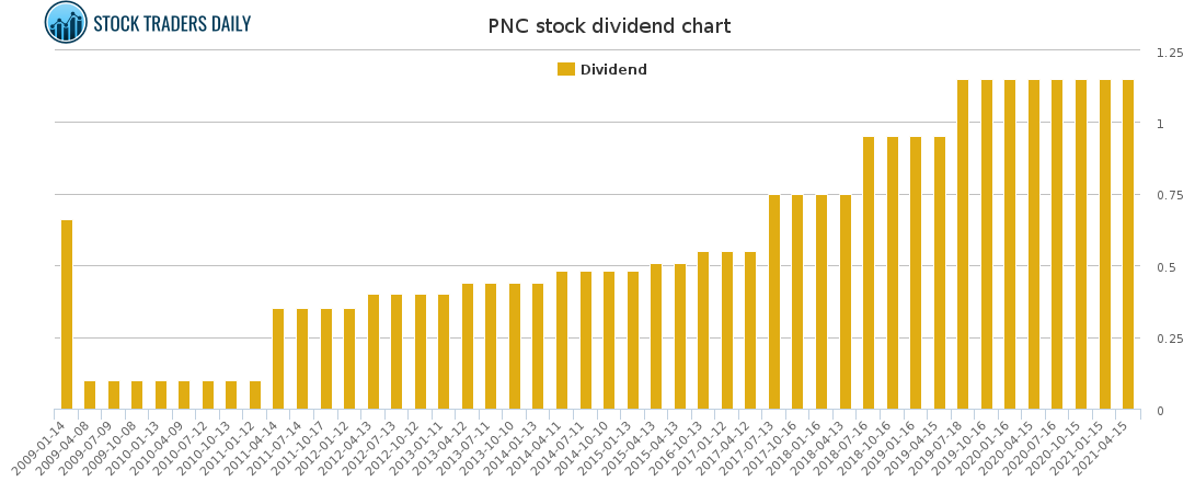 PNC Dividend Chart for April 20 2021